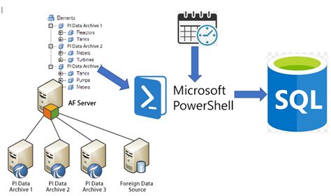 Image result for OSIsoft PI System Layout