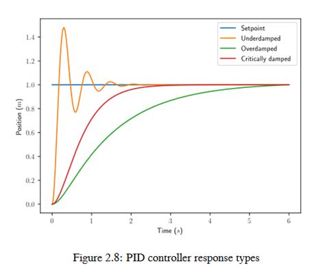 Toradh íomhá ar PID Controller Sign La Graph