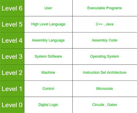 Image result for Operating System Level