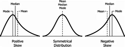 Image result for Types of Distribution Graphs