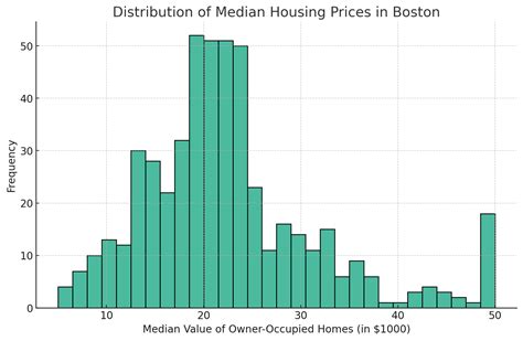 Image result for Histogram Chart in Python