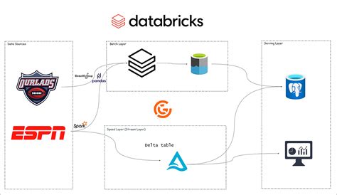 Image result for Databricks for Data Engineering