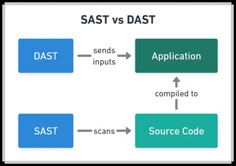 Image result for Static Application Security Testing Sast