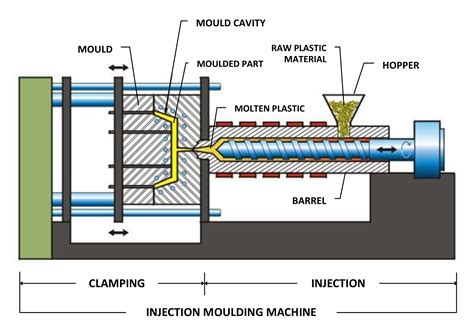 Image result for Injection Molding Machine Working Process