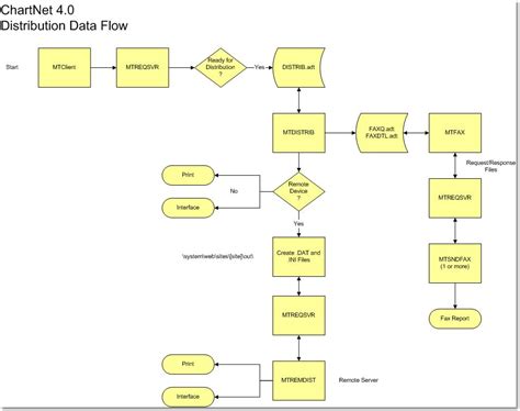 Image result for Distribution Data Flow