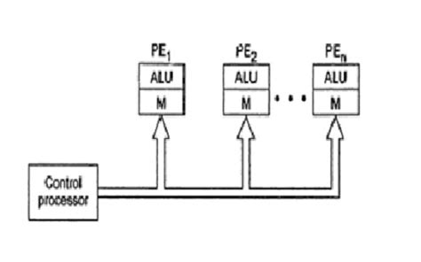 Image result for Array Processor