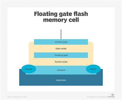 Image result for Non-Volatile Memory Chip
