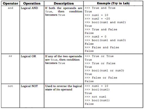 Image result for Logical Statements Python
