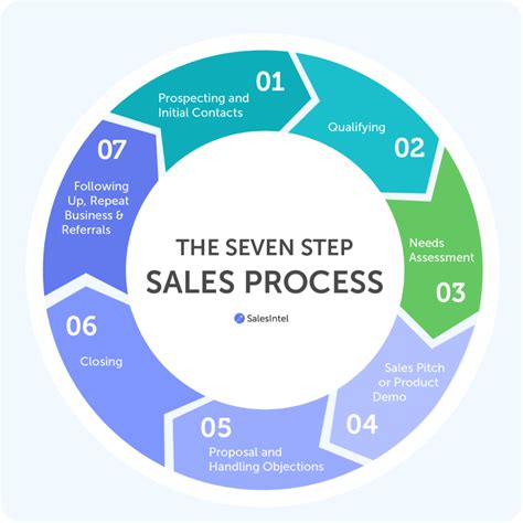 Image result for Sales Process Model