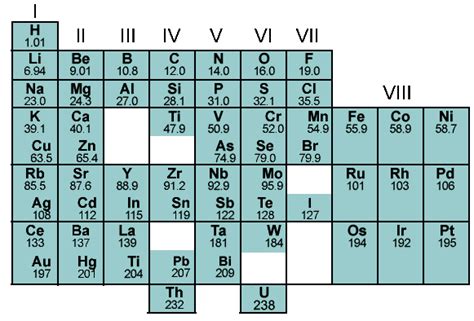 تصویر کا نتیجہ برائے Mendeleev Table of Elements