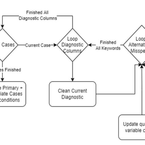 Image result for Codis Flowchart