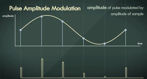 Pulse Amplitude Modulation Model Graphs に対する画像結果