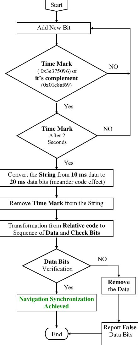 Résultat d’images pour Data Synchronization Method