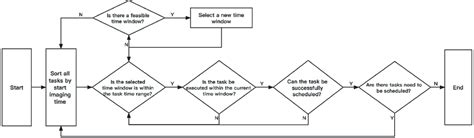 Image result for Fast Greedy Algorithm Flowchart