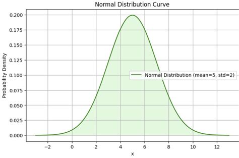 Image result for Graphs of Normal Probability Distribution