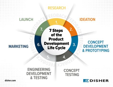 Product Development Process Diagram に対する画像結果