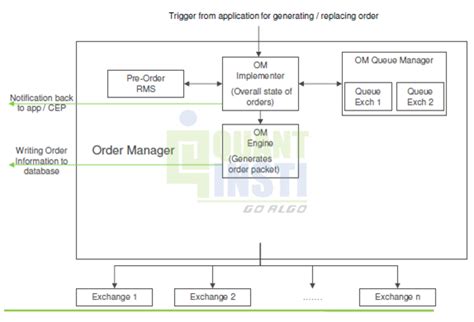 Image result for Order Management System Trading
