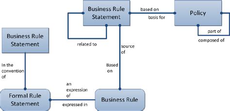 What Is Else in Business Rules に対する画像結果