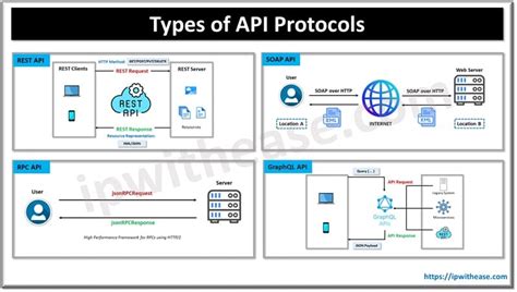 Image result for API Protocol Types