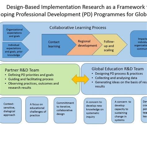Image result for Design-Based Implementation Research