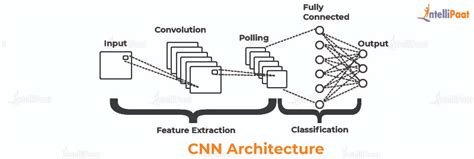 Afbeeldingsresultaten voor What Is a Convolutional Network