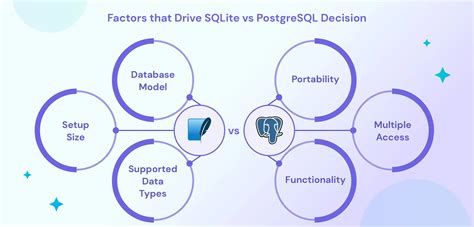 Image result for MySQL vs SQLite vs PostgreSQL