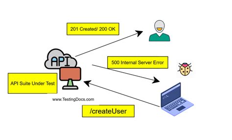 Image result for Defect Found in API Testing