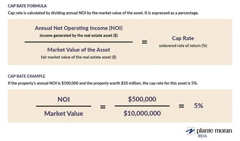 Image result for Capitalization Rate Formula