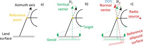Deflection of Vertical Spherical Trigonometry に対する画像結果