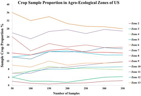 Afbeeldingsresultaten voor Graphical Representation of Sample