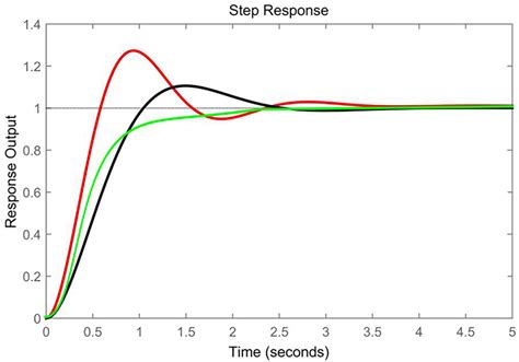 Image result for Step Response