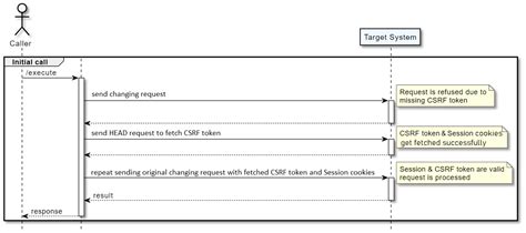 Image result for CSRF Token