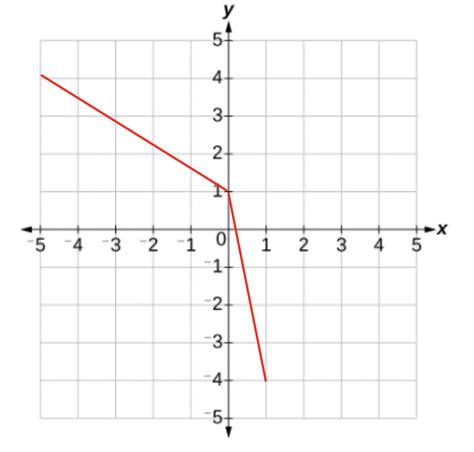 Toradh íomhá ar Non Example of a Piecewise Function Equation