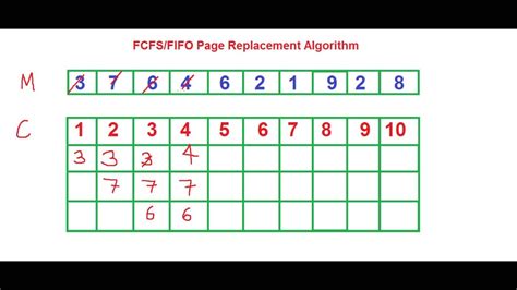 FIFO Page Removal Algorithm માટે ઇમેજ પરિણામ