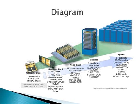 Image result for Requirements for Supercomputing