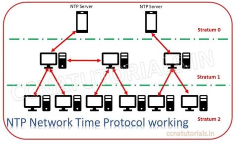 Afbeeldingsresultaten voor Network Time Protocol Using Satellite