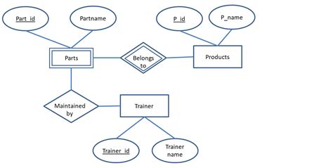 Image result for ER Diagram Examples for Oracle