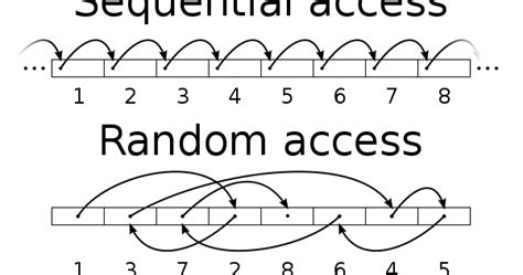 Image result for Random Access File