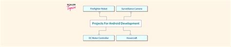 Image result for Java Android Projects