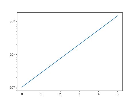 Afbeeldingsresultaten voor Line Plot Matplotlib