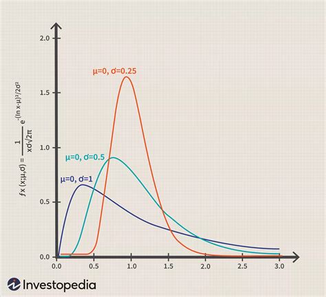 Image result for Lognormal Distribution Statistics