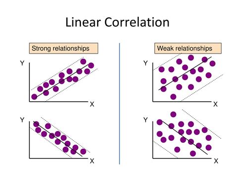 Image result for Example of Weak Linear Relationship