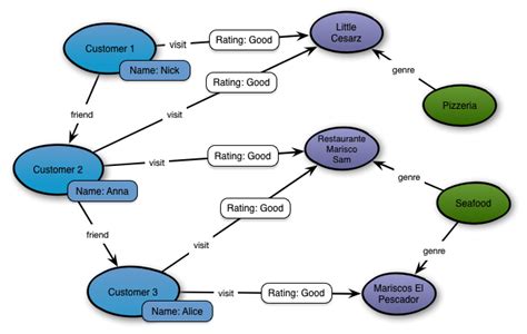 Afbeeldingsresultaten voor Titan Graph Database