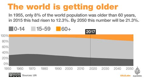 Afbeeldingsresultaten voor Global Population Aging Data Statistics