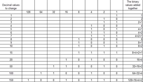 Image result for Binary Chart