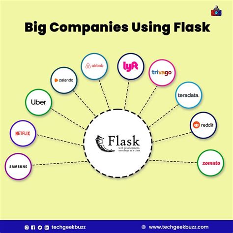 Image result for Website Who Uses Flask