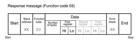 Toradh íomhá ar Modbus Message Frame