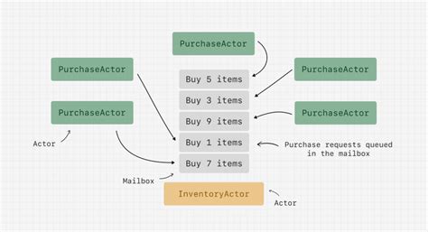 Image result for Visual Programming Actor/Model