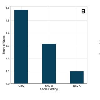 Image result for Stack Overflow Users Graph