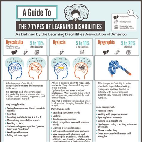Image result for Learning Disability Symptoms